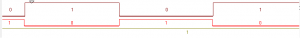 Logic levels on the XOR gate. Signal 1 (top) and signal 2 (middle) have a phase difference of 180 degrees. The bottom line is the output of the exclusive or gate.