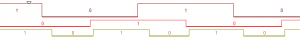 Signal 1 (top) and signal 2 (middle) have a phase difference of 90 degrees. The bottom line is the output of the exclusive or gate