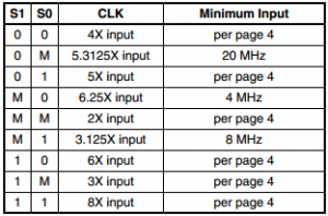 Possible multiplication factors between 2X and 8X. A '1' stands for logic high, a '0' for logic low, and 'M' stands for tri-state (open)