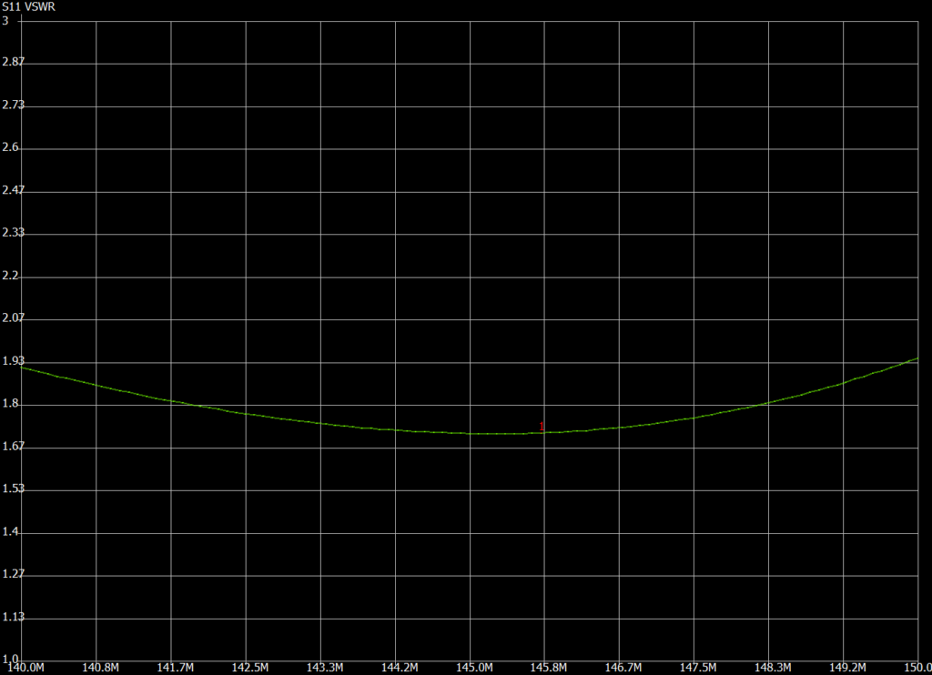 Measured input VSWR of the MRF101AN LDMOS VHF Power Amplifier Prototype