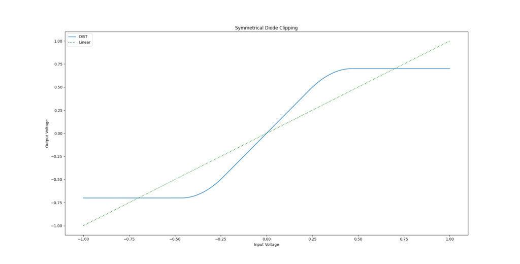 Dual, symmetrical diode clipping step-function with output voltage as a function of input voltage shown (blue)