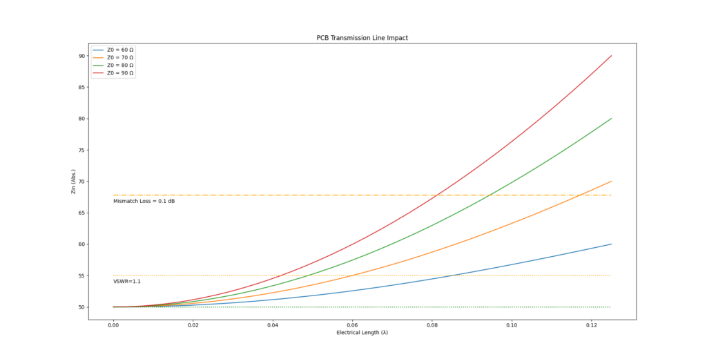 Input impedance as a function of electrical length and trace-impedance.