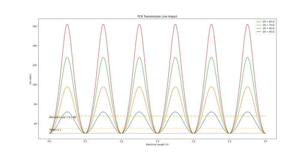 Periodicity of the input impedance of a mismatched transmission line as a function of electrical length