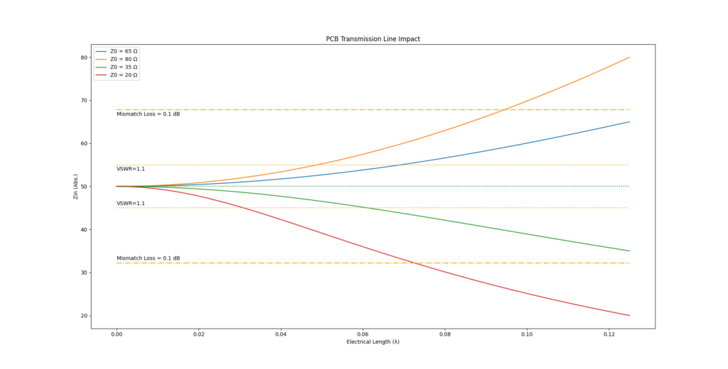 Input impedance as a function of electrical length and trace-impedance.