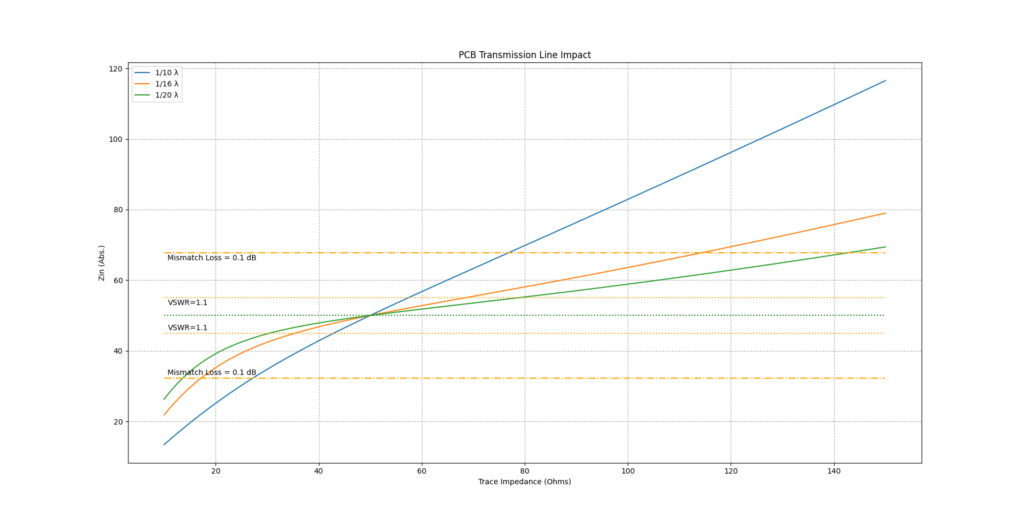 Input impedance plottet as a function of trace impedance for trace lengths of 1/10, 1/16 and 1/20 of a wavelength. 