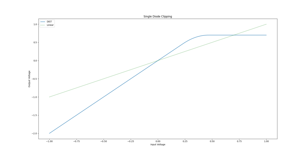 Single diode clipping step-function with output voltage as a function of input voltage shown (blue)