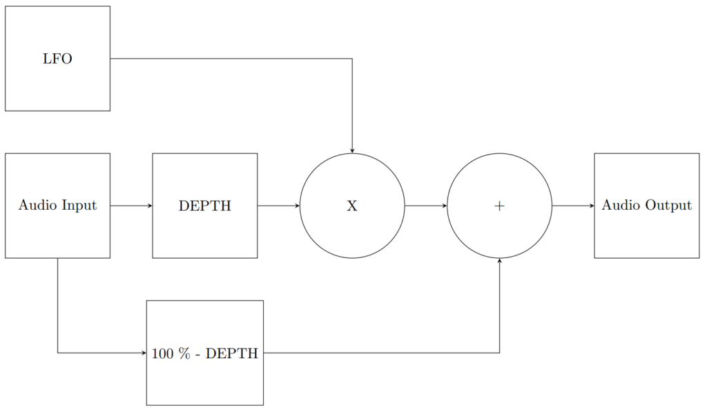 Block Diagram of a Tremolo Effect